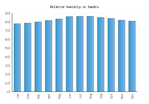 Swedru relative humidity averages