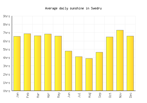 Swedru average daily sunshine chart