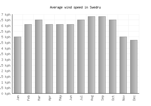 Swedru average winspeed by month (km/h)