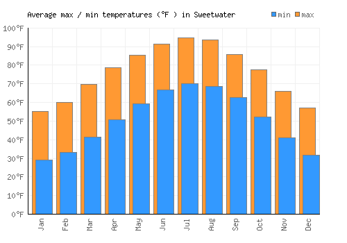 Sweetwater average minimum / maximum temperatures (Fahrenheit)