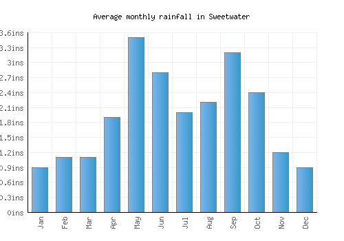 Sweetwater monthly rainfall chart (inches)