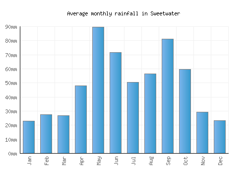 Sweetwater monthly rainfall chart (mm)
