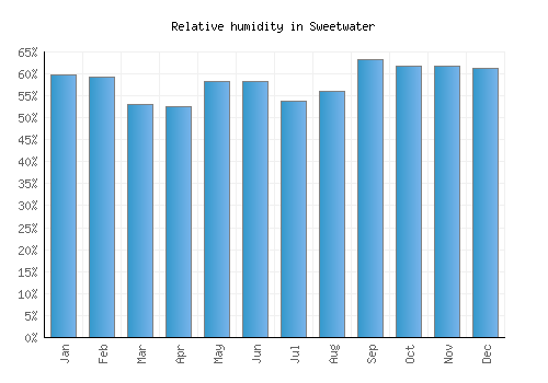 Sweetwater relative humidity averages