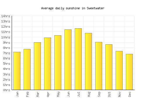 Sweetwater average daily sunshine chart