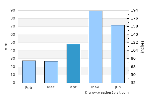 Sweetwater average rain in April