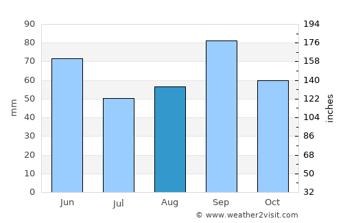 Sweetwater average rain in August