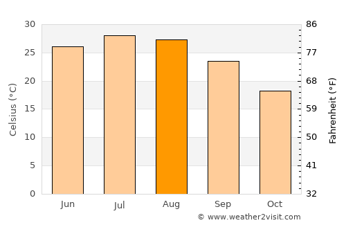 Sweetwater average temperature in August