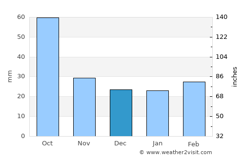 Sweetwater average rain in December