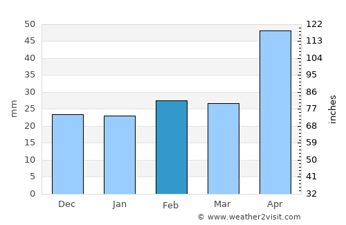 Sweetwater average rain in February