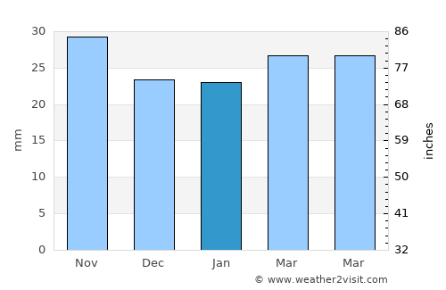 Sweetwater average rain in January