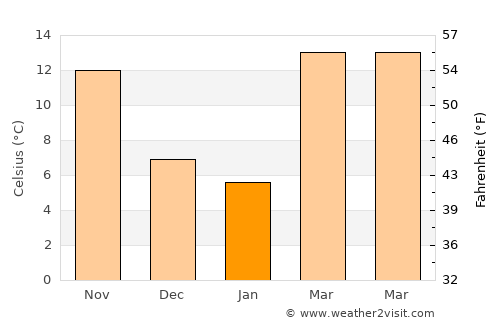 Sweetwater average temperature in January