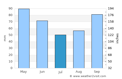Sweetwater average rain in July
