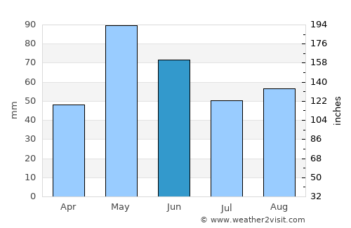 Sweetwater average rain in June