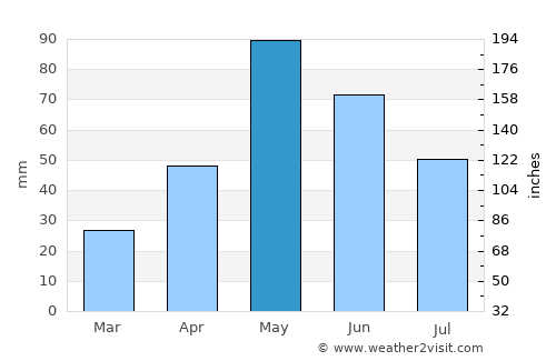 Sweetwater average rain in May