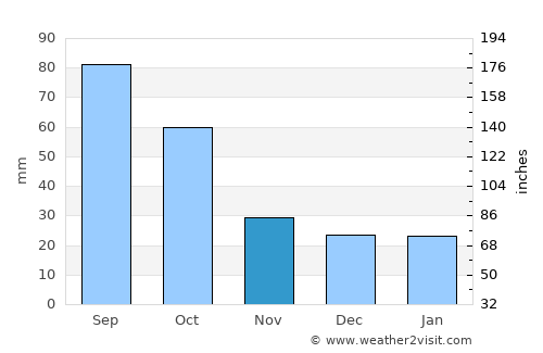 Sweetwater average rain in November