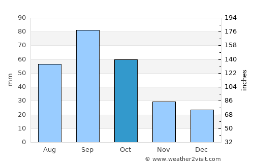 Sweetwater average rain in October