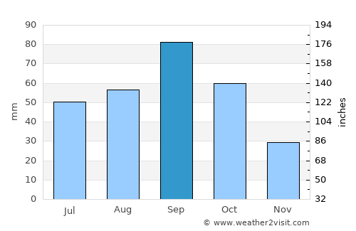 Sweetwater average rain in September