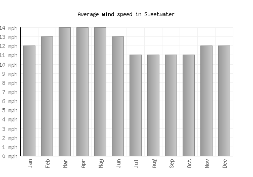 Sweetwater average winspeed by month (mph)