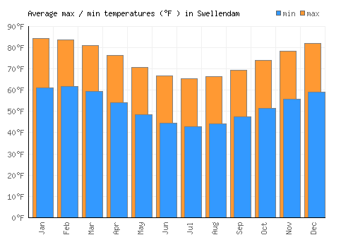 Swellendam average minimum / maximum temperatures (Fahrenheit)