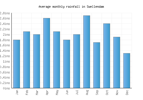 Swellendam monthly rainfall chart (inches)