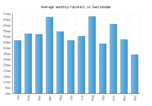 Swellendam monthly rainfall chart (mm)
