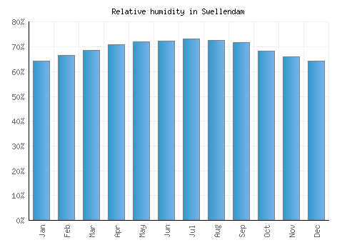 Swellendam relative humidity averages