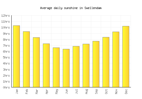 Swellendam average daily sunshine chart