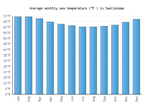 Swellendam average sea temperature chart (Fahrenheit)
