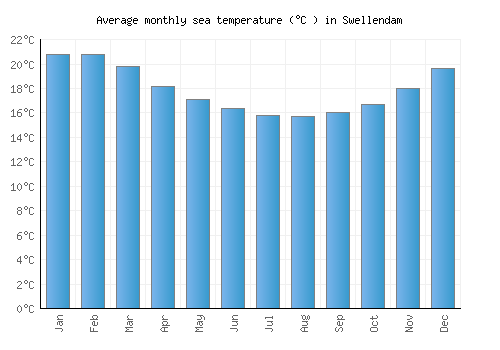Swellendam average sea temperature chart (Celsius)