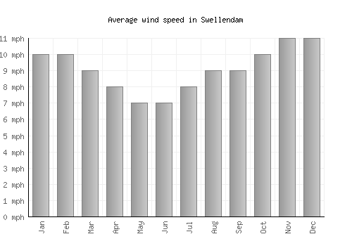 Swellendam average winspeed by month (mph)