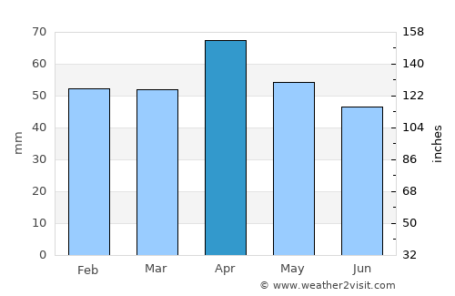 Swellendam average rain in April