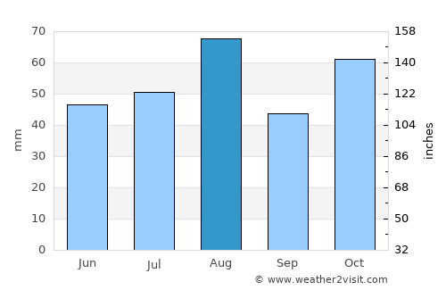 Swellendam average rain in August