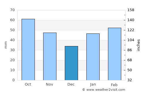 Swellendam average rain in December