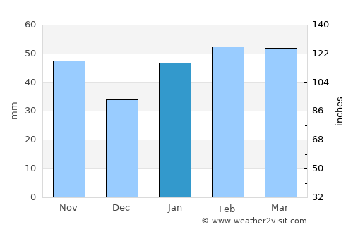 Swellendam average rain in January