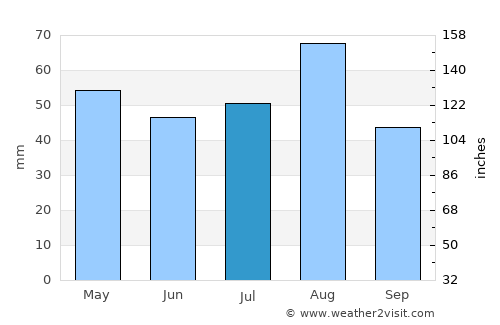 Swellendam average rain in July