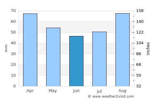 Swellendam average rain in June