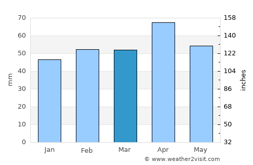 Swellendam average rain in March