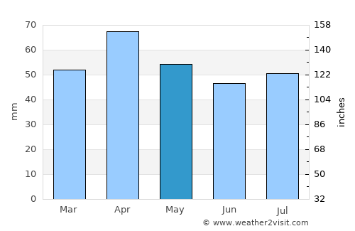 Swellendam average rain in May