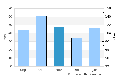 Swellendam average rain in November