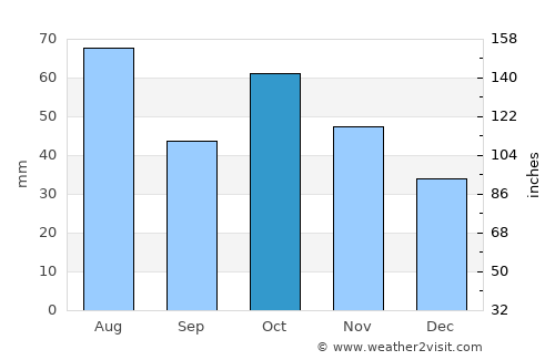 Swellendam average rain in October