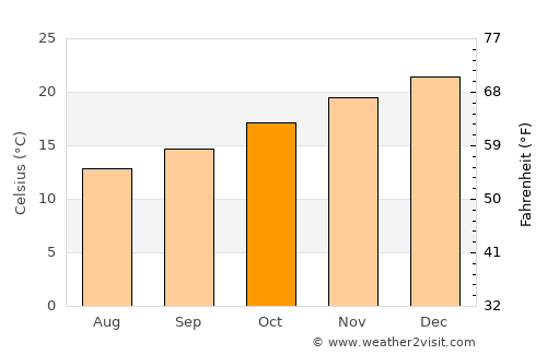 Swellendam average temperature in October