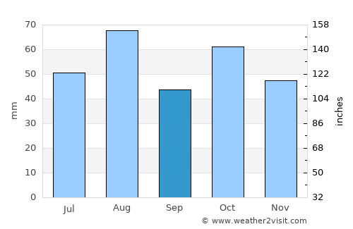 Swellendam average rain in September