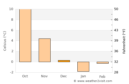 Świdnica average temperature in December