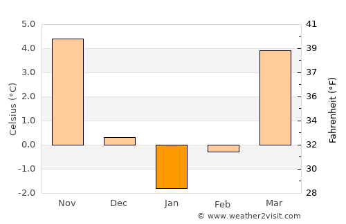 Świdnica average temperature in January