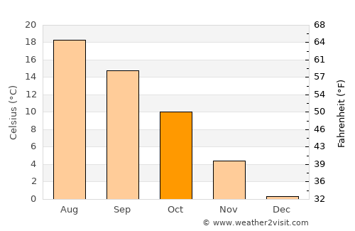 Świdnica average temperature in October