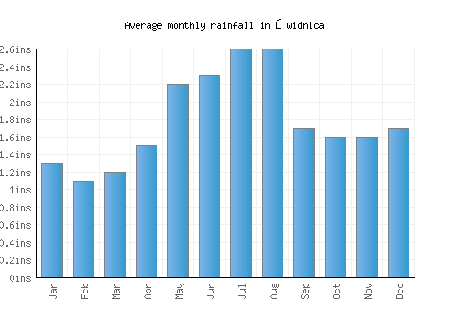 Świdnica monthly rainfall chart (inches)