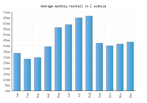 Świdnica monthly rainfall chart (mm)