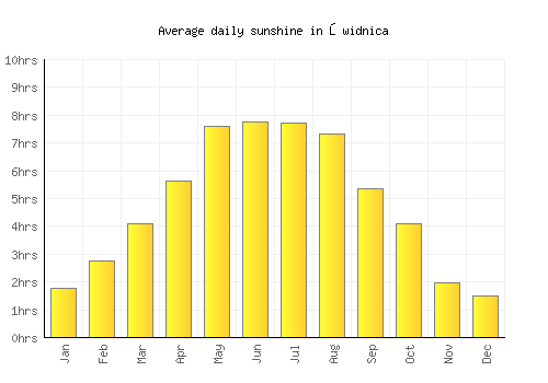 Świdnica average daily sunshine chart