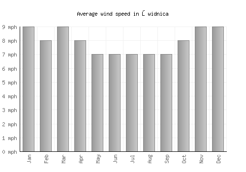 Świdnica average winspeed by month (mph)