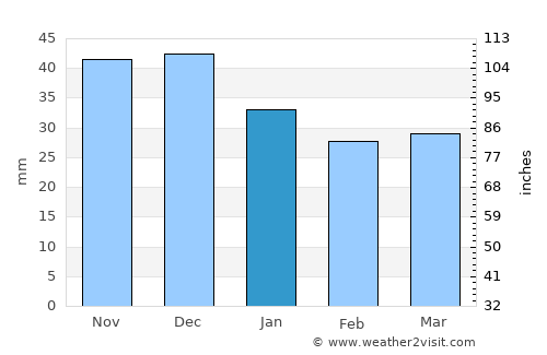 Świebodzin average rain in January